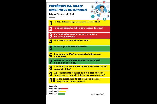 Veja como metas que cidades do Mato Grosso do Sul precisam cumprir para reabrir