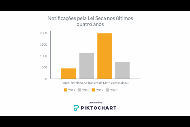 No aniversário de 12 anos, Lei Seca diminui o índice de prisões