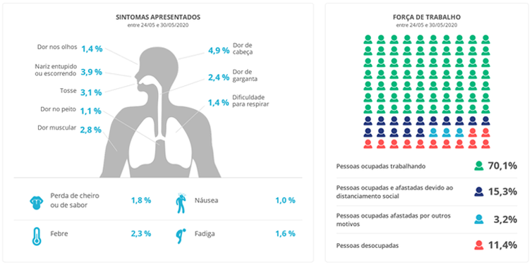 IBGE: 9,7 milhões de trabalhadores ficaram sem remuneração em maio IBGE: 9,7 milhões de trabalhadores ficaram sem remuneração em maio