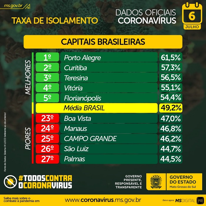 Desrespeito às medidas de isolamento continua favorecendo as estatísticas da Covid