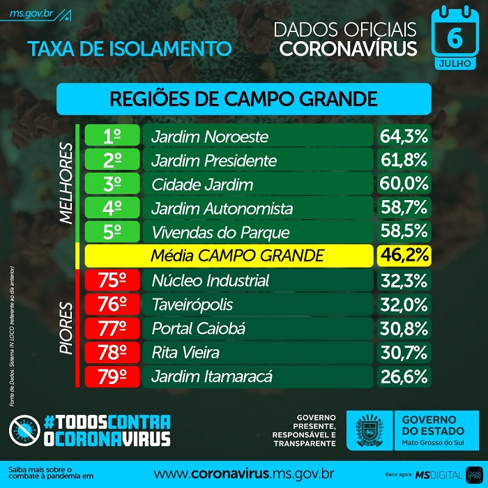 Desrespeito às medidas de isolamento continua favorecendo as estatísticas da Covid