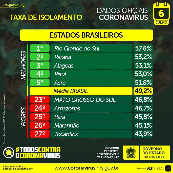 Desrespeito às medidas de isolamento continua favorecendo as estatísticas da Covid