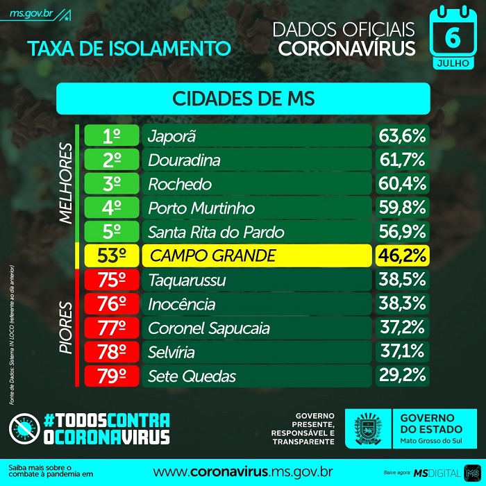 Desrespeito às medidas de isolamento continua favorecendo as estatísticas da Covid