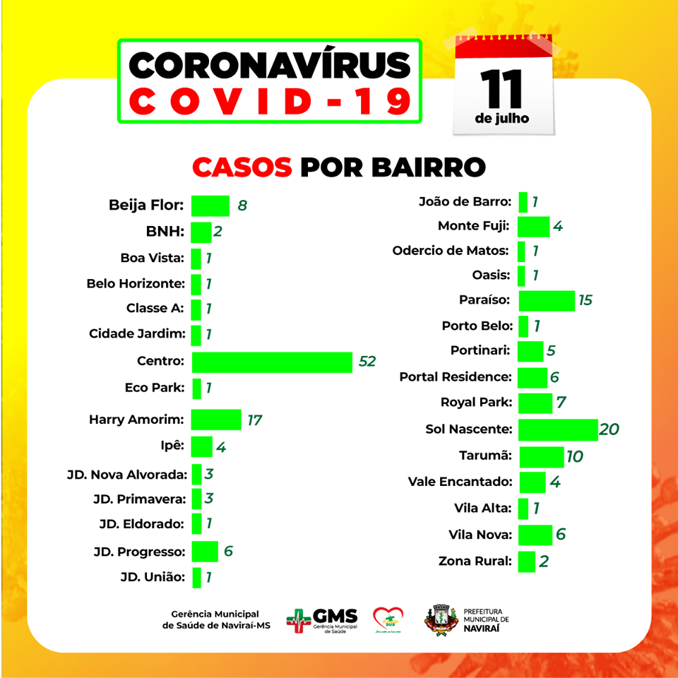 Morador de Naviraí morre de covid-19 em Ponta Porã