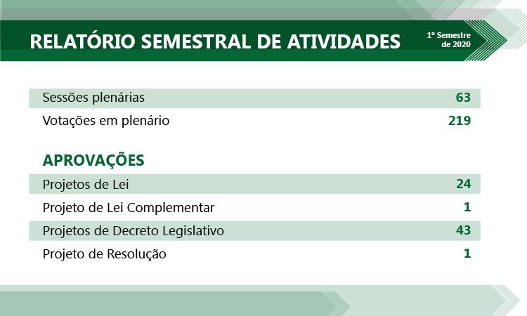 Balanço: Em meio à pandemia, ALEMS finda semestre com trabalho intenso Balanço: Em meio à pandemia, ALEMS finda semestre com trabalho intenso