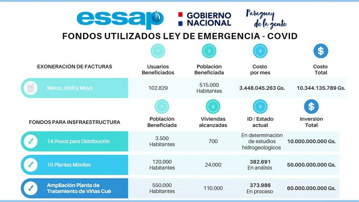 Essap: gastos de cuarentena superan los 120 mil millones del fondo de emergencia