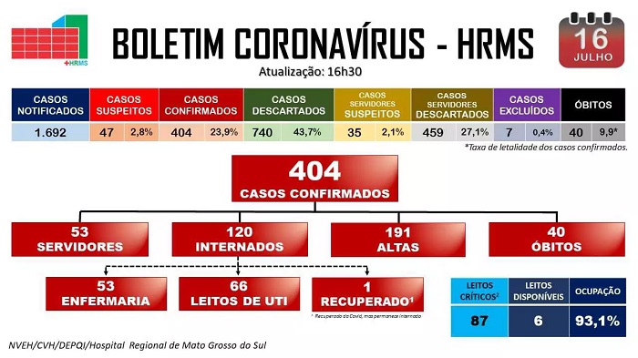 Com UTIs no limite, Sindicato dos Médicos considera lockdown inevitável Com UTIs no limite, Sindicato dos Médicos considera lockdown inevitável