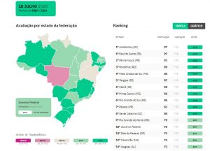 MS avança e consegue posição de destaque em ranking nacional de transparência nas informações sobre coronavírus