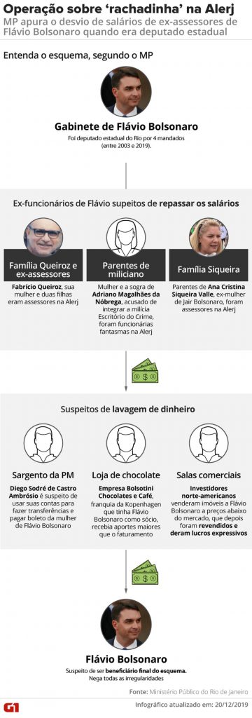MP intima Flávio Bolsonaro a depor e diz que grupo que investigou ‘rachadinhas’ em 1ª instância segue no caso