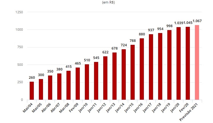 Orçamento: governo reduz de R$ 1.079 para R$ 1.067 proposta para o salário mínimo em 2021 Orçamento: governo reduz de R$ 1.079 para R$ 1.067 proposta para o salário mínimo em 2021
