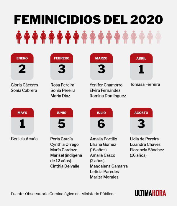 Fiscalía imputa por feminicidio a militar y suman 24 víctimas en el año Fiscalía imputa por feminicidio a militar y suman 24 víctimas en el año