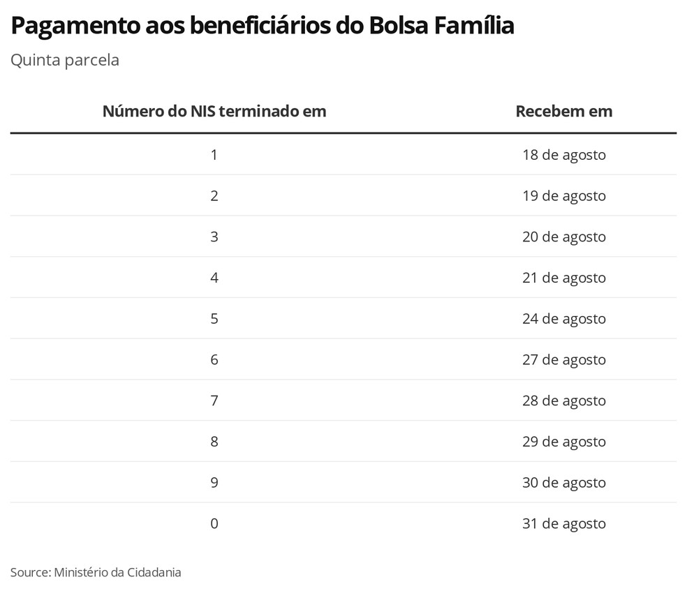Auxílio Emergencial: beneficiários do Bolsa Família começam a receber a 5ª parcela nesta terça; veja o calendário Auxílio Emergencial: beneficiários do Bolsa Família começam a receber a 5ª parcela nesta terça; veja o calendário