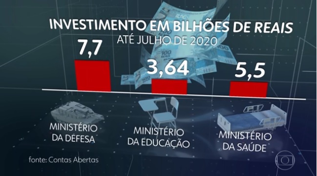 Maia diz que 'não faz nenhum sentido' Defesa ter mais verba que Educação no Orçamento da União