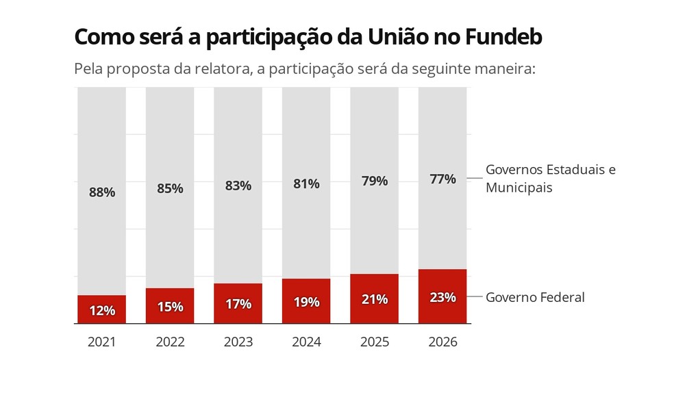 Fundeb: saiba mais sobre o fundo que financia a educação pública no país e que agora é permanente Fundeb: saiba mais sobre o fundo que financia a educação pública no país e que agora é permanente