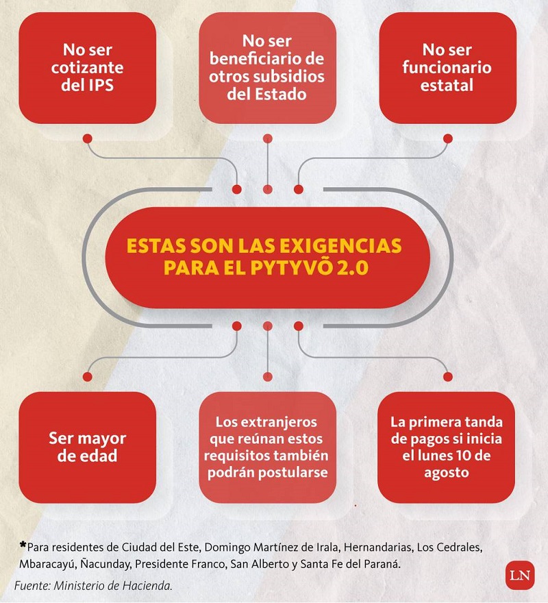Pytyvõ 2.0: esta noche se inicia revalidación de datos de beneficiarios de Alto Paraná Pytyvõ 2.0: esta noche se inicia revalidación de datos de beneficiarios de Alto Paraná