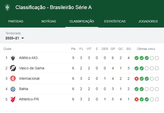 Brasileirão 2020 versus testes positivos para a COVID: será que dá jogo? Brasileirão 2020 versus testes positivos para a COVID: será que dá jogo?