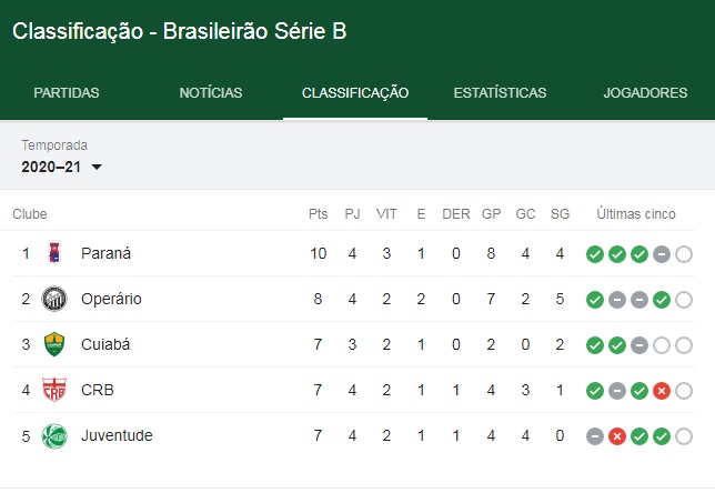 Brasileirão 2020 versus testes positivos para a COVID: será que dá jogo? Brasileirão 2020 versus testes positivos para a COVID: será que dá jogo?