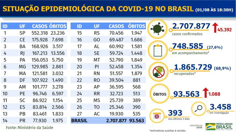 Brasil tem 2,7 milhões de casos e 93,6 mil mortes por covid-19