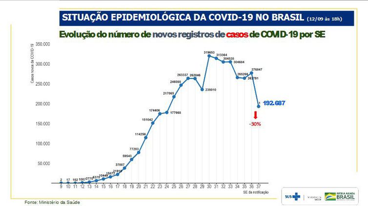 Covid-19: em uma semana, casos caem 30% e mortes, 13%