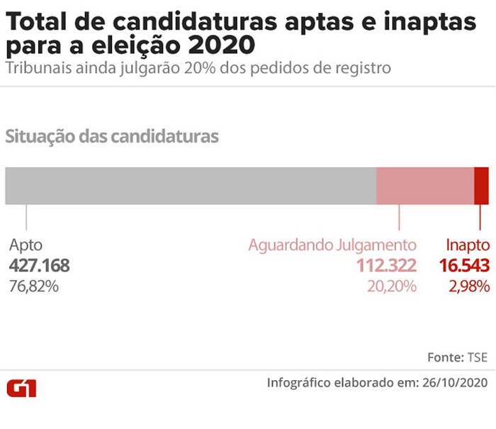 Justiça Eleitoral indefere mais de 10 mil candidaturas