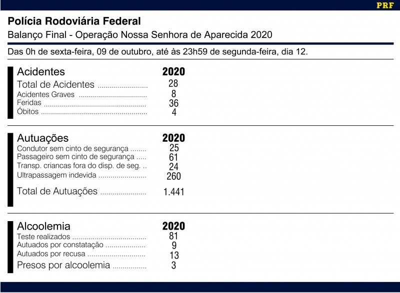 PRF encerra Operação Nossa Senhora de Aparecida 2020 no MS PRF encerra Operação Nossa Senhora de Aparecida 2020 no MS