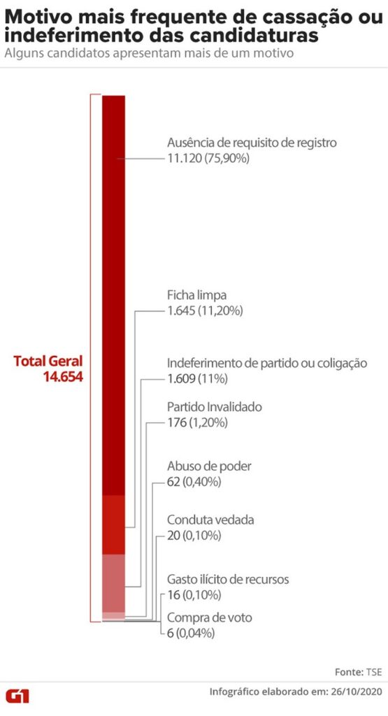 Justiça Eleitoral indefere mais de 10 mil candidaturas