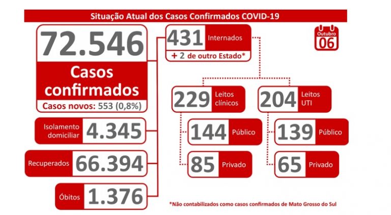 Com proximidade do feriado prolongado, SES teme elevação nos casos de coronavírus