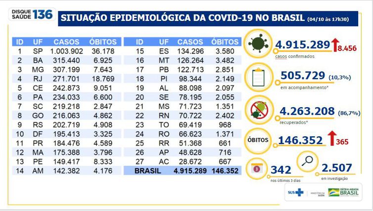 Covid-19: Brasil registra 365 mortes e 8.456 novos casos em 24 horas Covid-19: Brasil registra 365 mortes e 8.456 novos casos em 24 horas