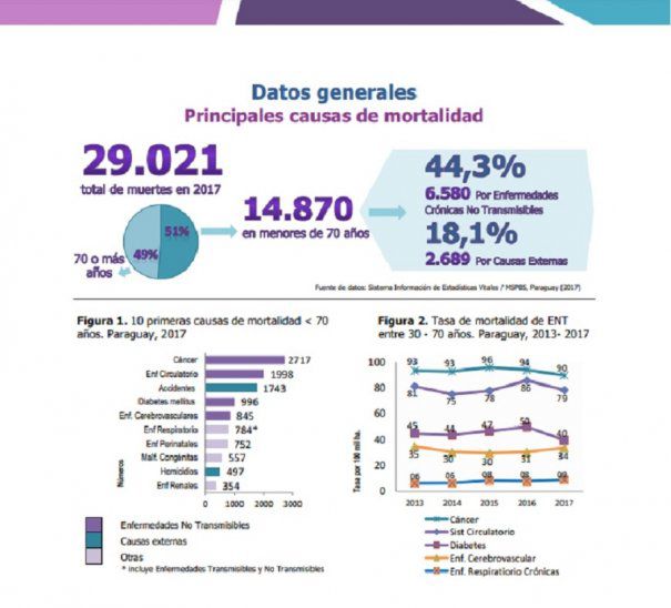 ¿Por qué la mitad de los paraguayos mueren antes de los 70 años? ¿Por qué la mitad de los paraguayos mueren antes de los 70 años?