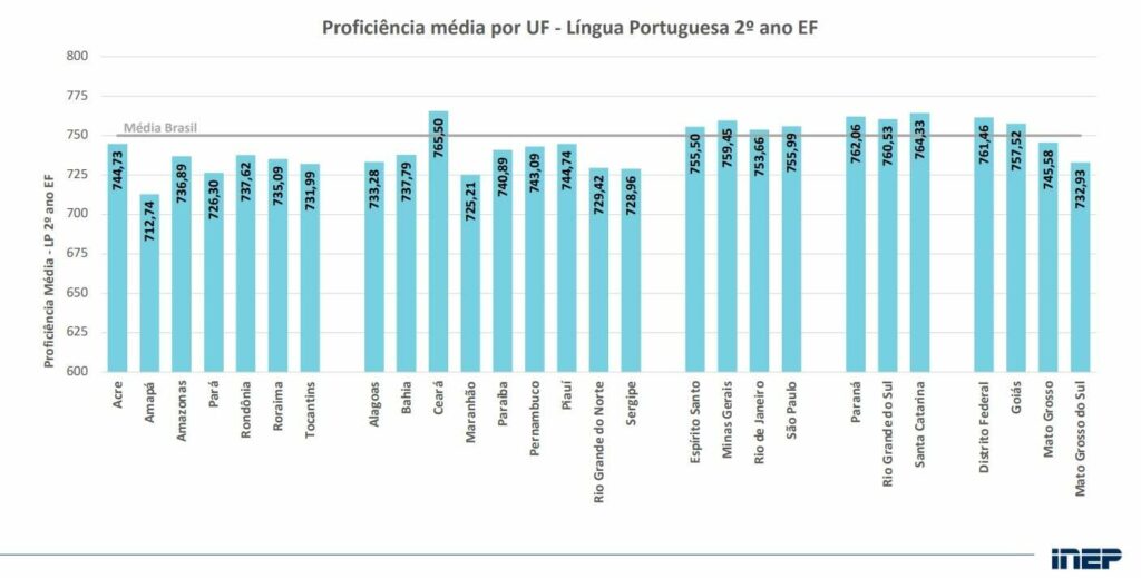 MS fica abaixo da média nacional em Português e Matemática MS fica abaixo da média nacional em Português e Matemática