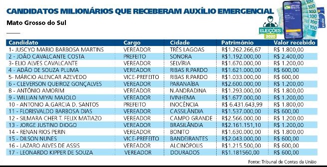 Estado tem 17 candidatos milionários que receberam auxílio emergencial