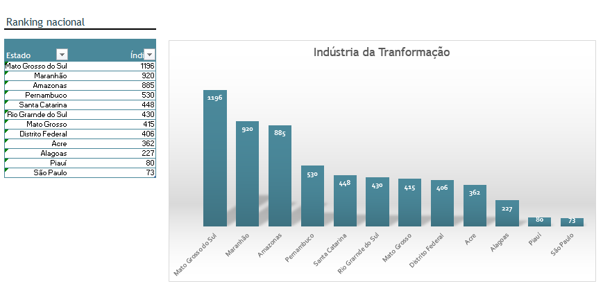 Indústria de Transformação de MS teve maior crescimento do país em 2018