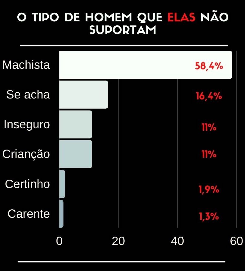 Pesquisa revela o tipo de homem que as mulheres não suportam