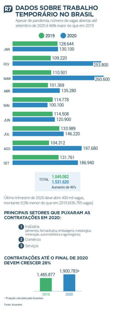 Apesar de pandemia, contratação de temporários quase dobra em 2020 Apesar de pandemia, contratação de temporários quase dobra em 2020