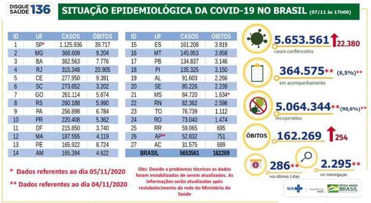 Casos acumulados de covid-19 no país chegam a 5,65 milhões Casos acumulados de covid-19 no país chegam a 5,65 milhões