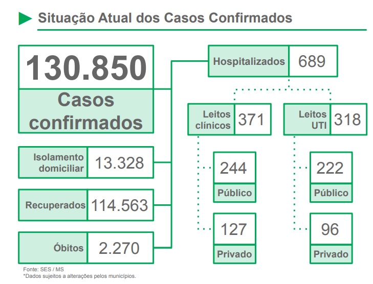 Mato Grosso do Sul registra 25 óbitos em apenas 24 horas por coronavírus Mato Grosso do Sul registra 25 óbitos em apenas 24 horas por coronavírus