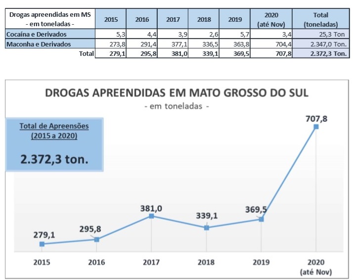 Apreensões de drogas batem recorde no MS e ultrapassam 707 toneladas em 2020 Apreensões de drogas batem recorde no MS e ultrapassam 707 toneladas em 2020
