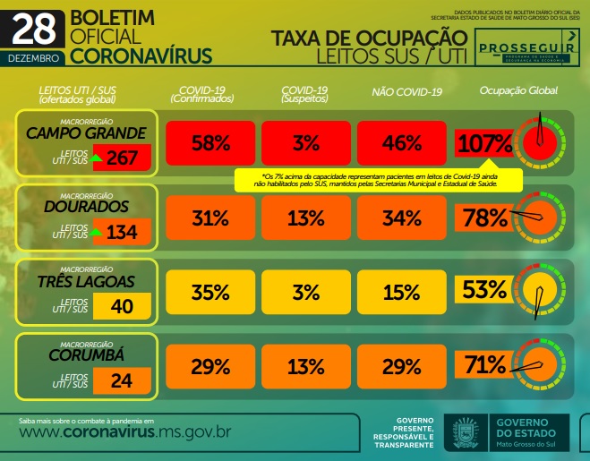 Coronavírus não retrocede em MS e Governo do Estado decide prorrogar o toque de recolher por mais 15 dias Coronavírus não retrocede em MS e Governo do Estado decide prorrogar o toque de recolher por mais 15 dias