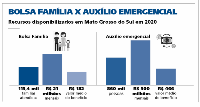 Fim do auxílio emergencial tira mais de R $ 450 milhões da economia de MS