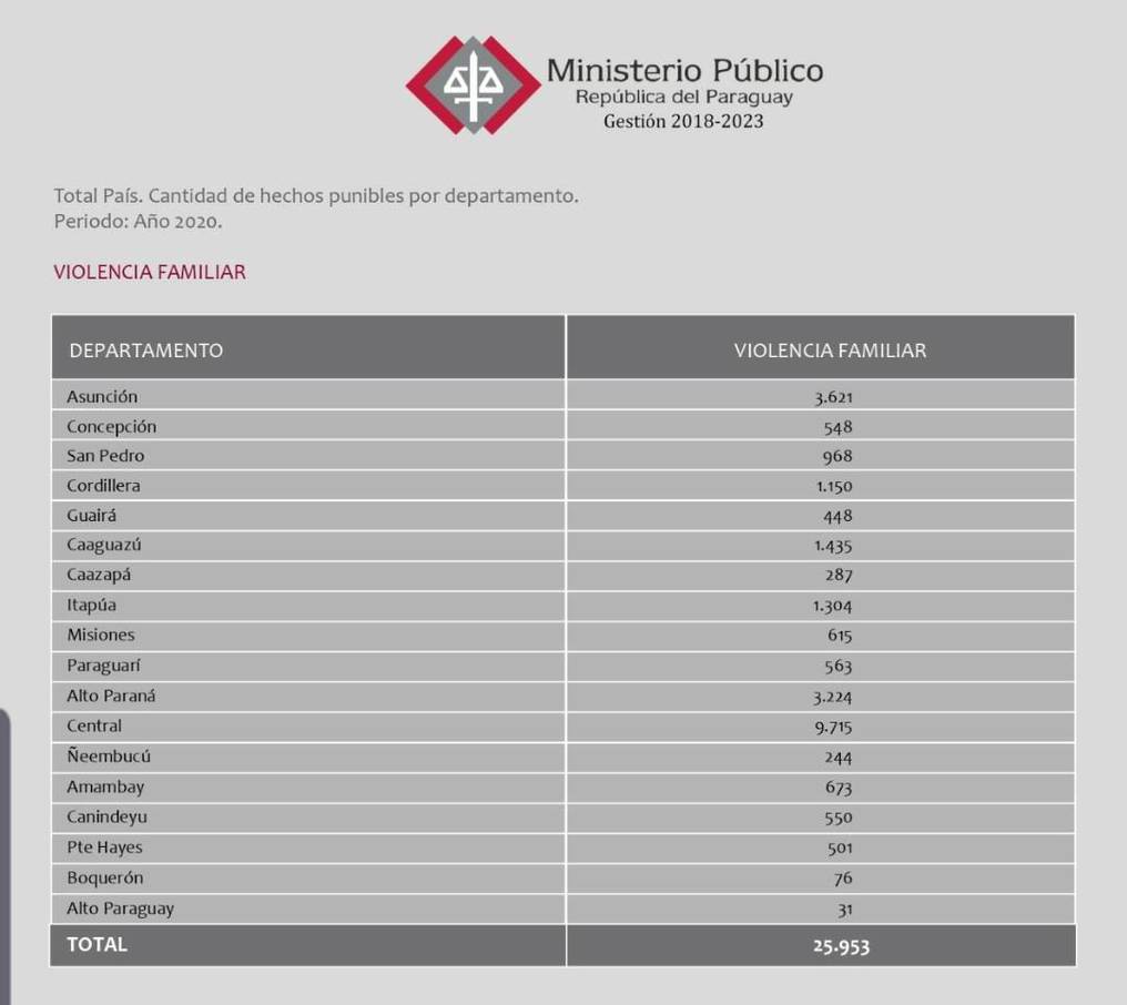 En el 2020 Paraguay registró unas 70 víctimas de violencia familiar por día En el 2020 Paraguay registró unas 70 víctimas de violencia familiar por día