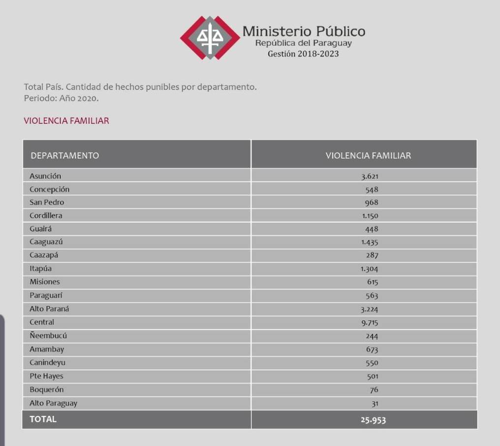 En el 2020 Paraguay registró unas 70 víctimas de violencia familiar por día