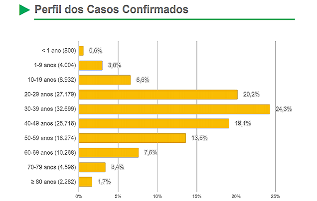 Ano inicia com mais 989 casos confirmados de coronavírus em 24 horas no Estado Ano inicia com mais 989 casos confirmados de coronavírus em 24 horas no Estado