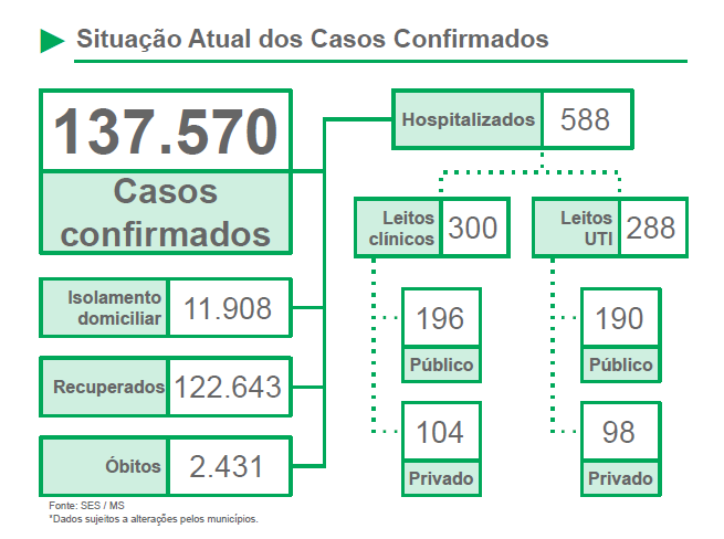 Janeiro já acumula 66 óbitos por Covid em Mato Grosso do Sul Janeiro já acumula 66 óbitos por Covid em Mato Grosso do Sul
