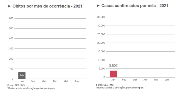 Janeiro já acumula 66 óbitos por Covid em Mato Grosso do Sul Janeiro já acumula 66 óbitos por Covid em Mato Grosso do Sul