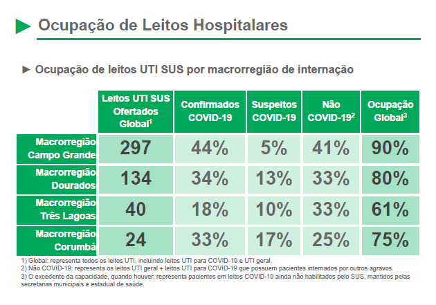 Janeiro já acumula 66 óbitos por Covid em Mato Grosso do Sul Janeiro já acumula 66 óbitos por Covid em Mato Grosso do Sul
