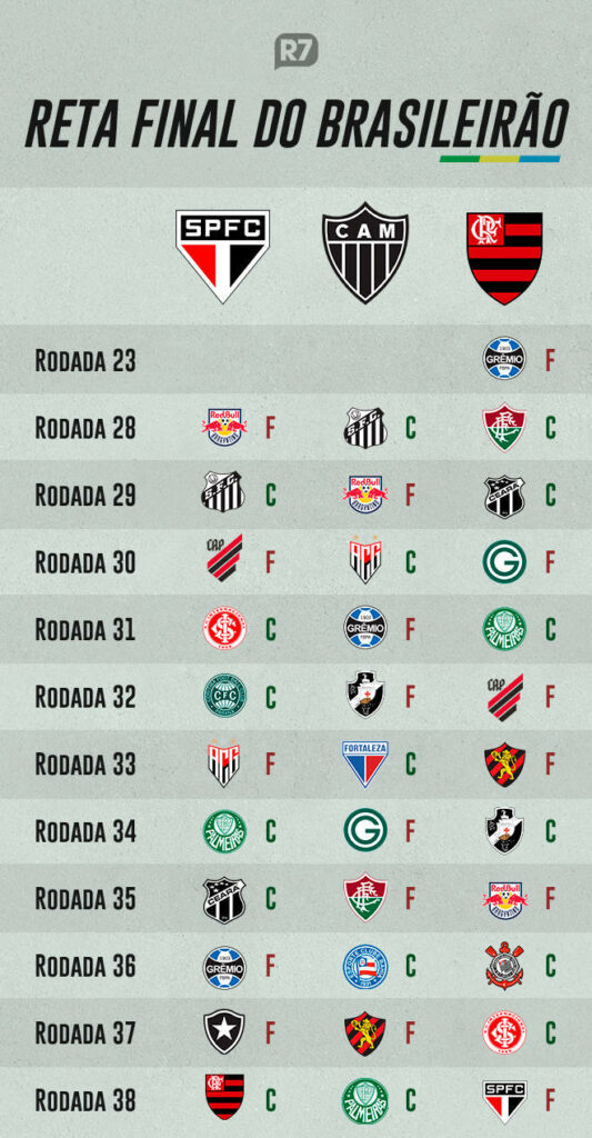 São Paulo é goleado, mas mantém 7 pontos de vantagem no Brasileirão