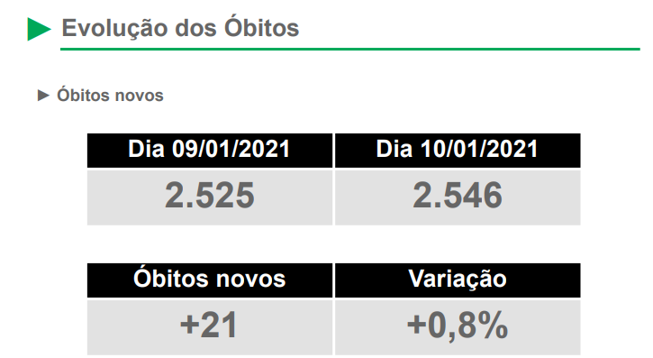 Casos positivos de Covid-19 continua aumentando e se aproxima de 150 mil no Estado Casos positivos de Covid-19 continua aumentando e se aproxima de 150 mil no Estado