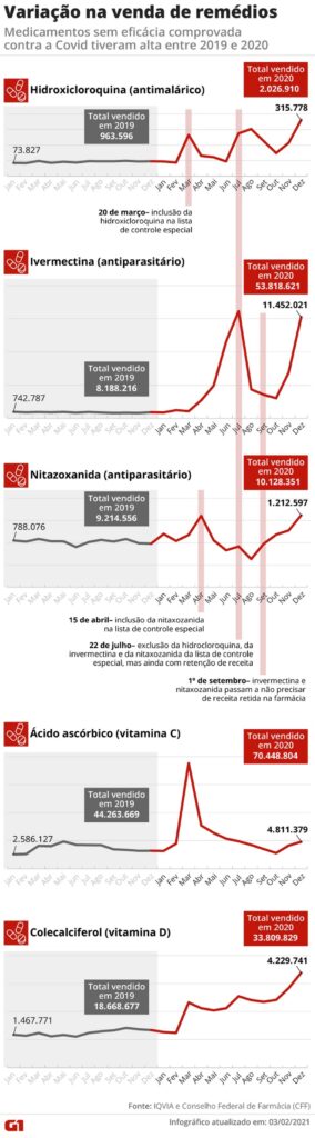 Fabricante da ivermectina diz que dados disponíveis não apontam eficácia contra a Covid-19 Fabricante da ivermectina diz que dados disponíveis não apontam eficácia contra a Covid-19