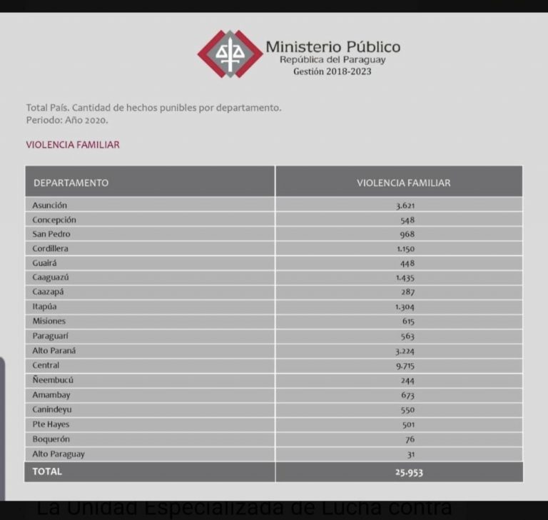 Fiscalía recibió 26 mil denuncias por violencia intrafamiliar en el 2020, 70 víctimas por día Fiscalía recibió 26 mil denuncias por violencia intrafamiliar en el 2020, 70 víctimas por día