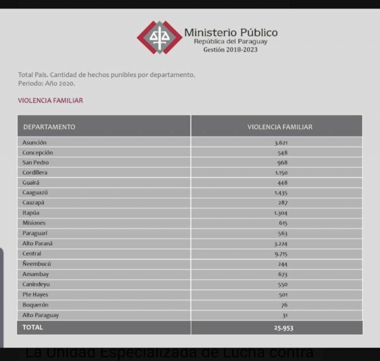 Fiscalía recibió 26 mil denuncias por violencia intrafamiliar en el 2020, 70 víctimas por día